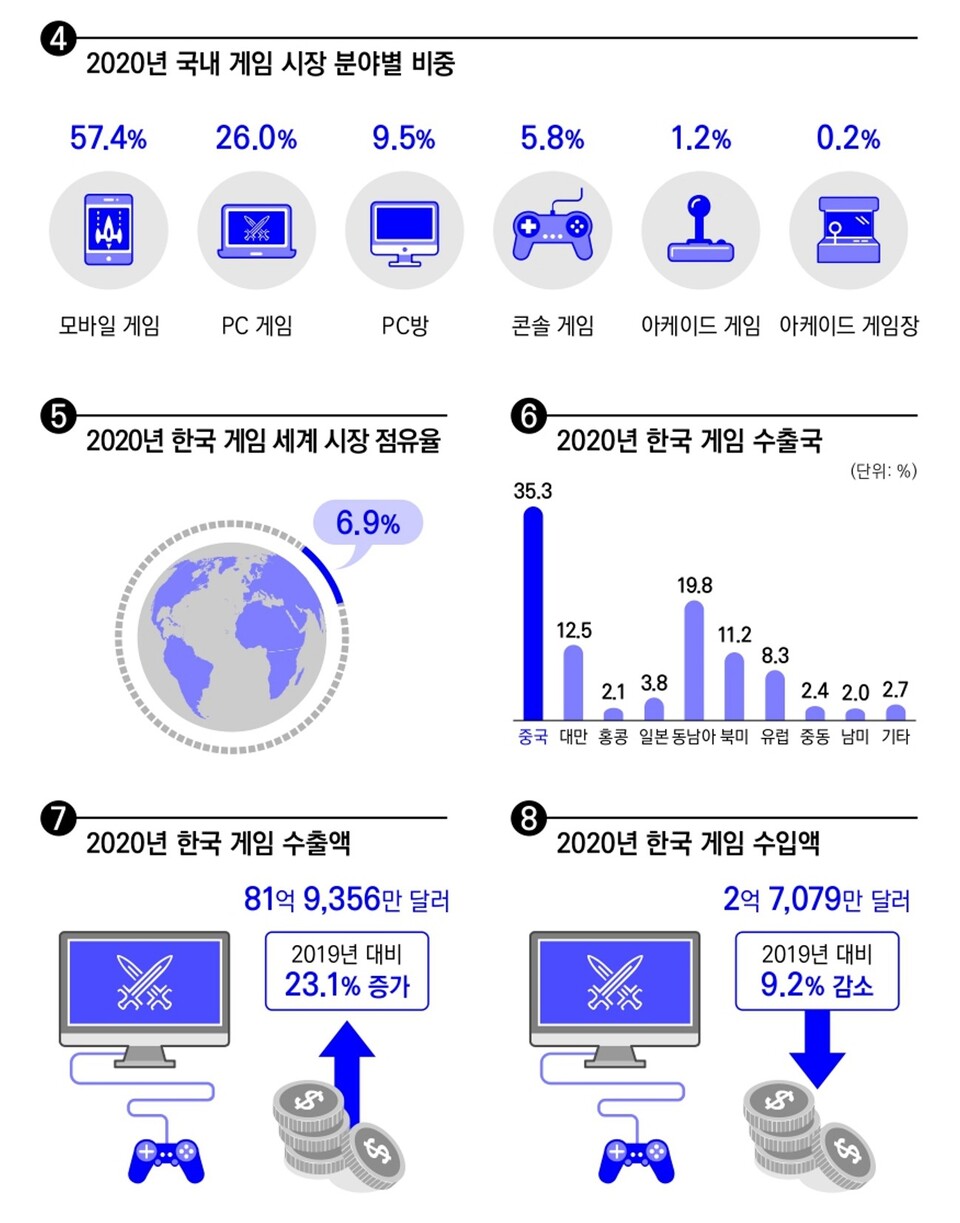 샐러던트리포트 - 한국 게임산업, 세계 4위권… 지난해 매출 18조8855억원 기록 < IT·과학 < 뉴스 < 기사본문