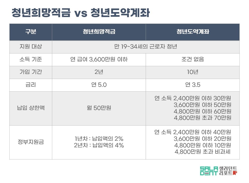 청년희망적금 비과세 혜택 종료, 10년에 1억만들기! 청년장기자산계좌 가입조건,지원대상, 지원금액 등