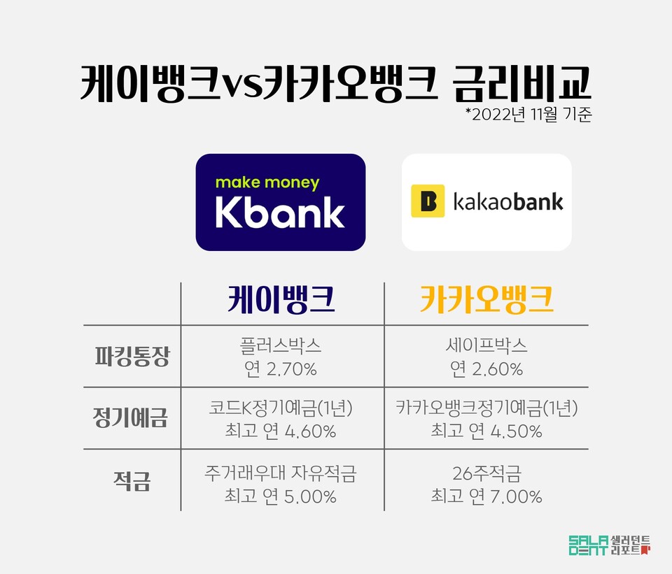 샐러던트리포트 - “금리 노마드족 잡아라!”, 불붙은 인터넷은행 수신금리 경쟁 < 경제 < 뉴스 < 기사본문