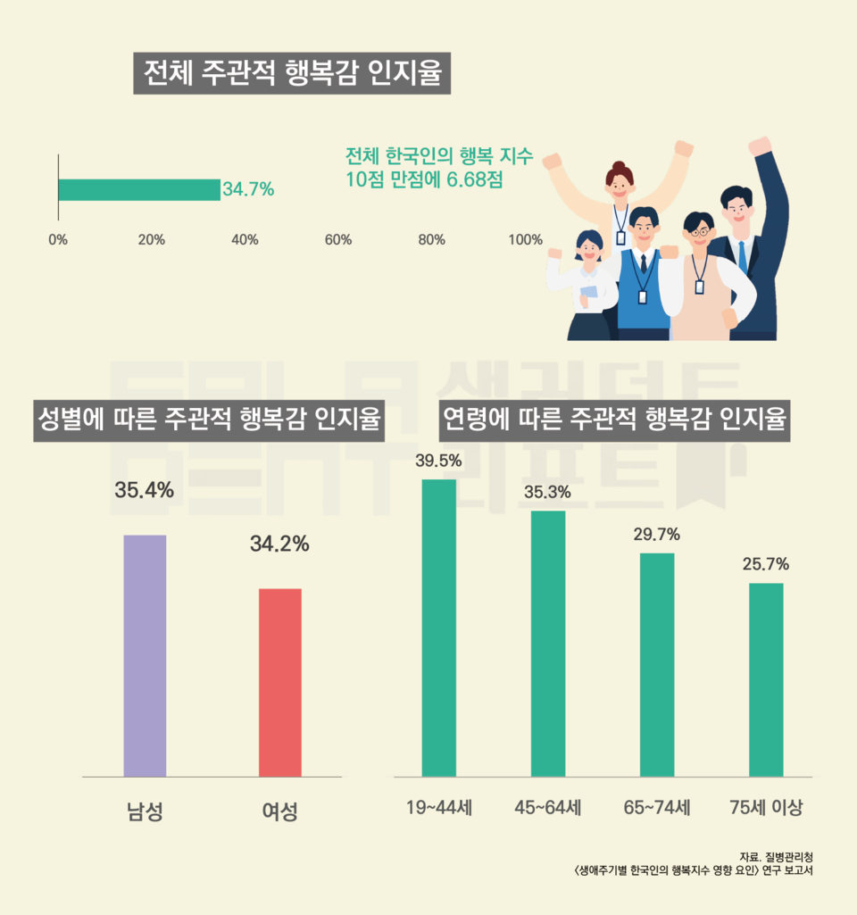 샐러던트리포트 - 대한민국 행복지수는 몇 점? 