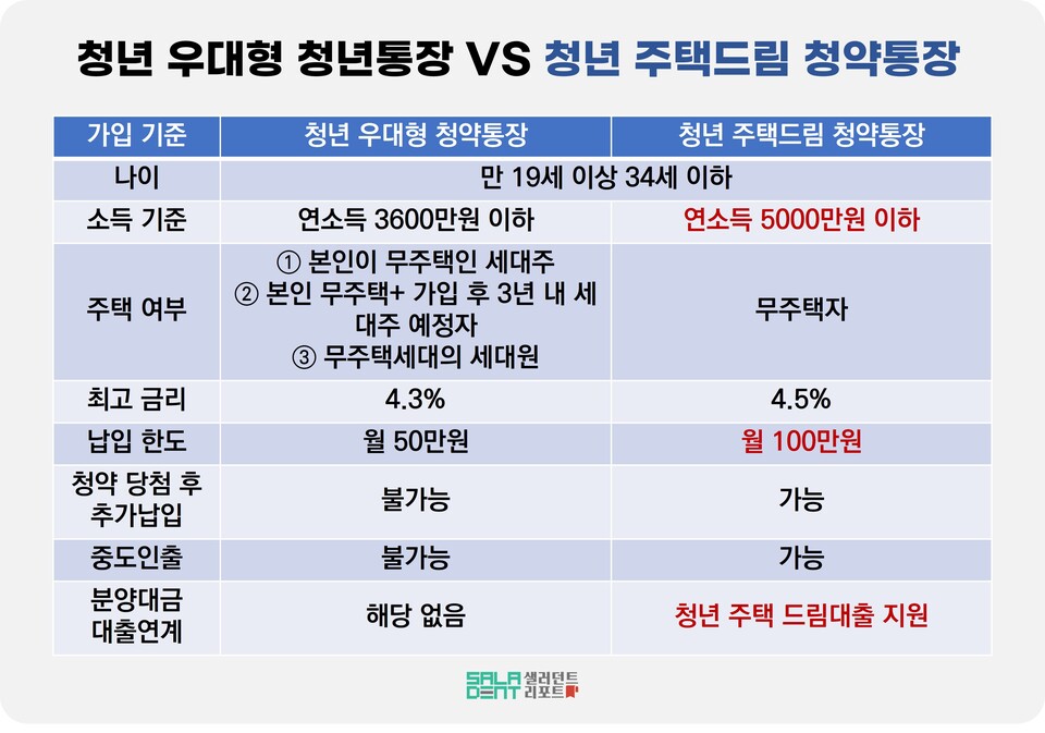 샐러던트리포트 - 청년주택드림 청약통장 21일 출시… "전환 혜택은?" < 경제 < 뉴스 < 기사본문