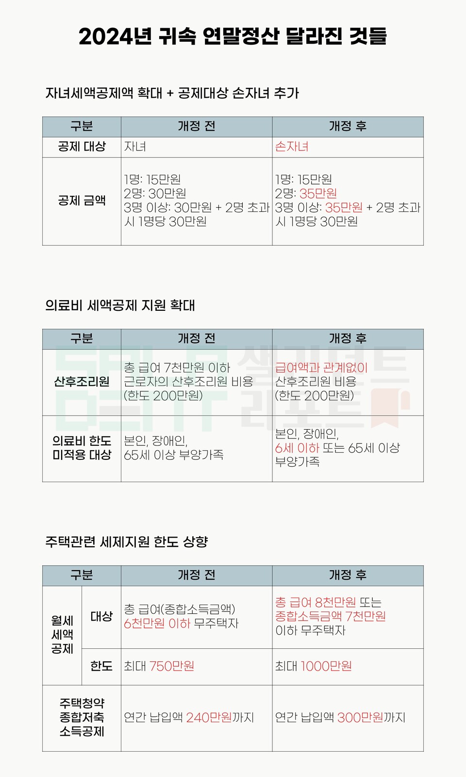 샐러던트리포트 - 한달 앞으로 다가온 연말정산, 올해부터 달라지는 점은? < 경제 < 뉴스 < 기사본문