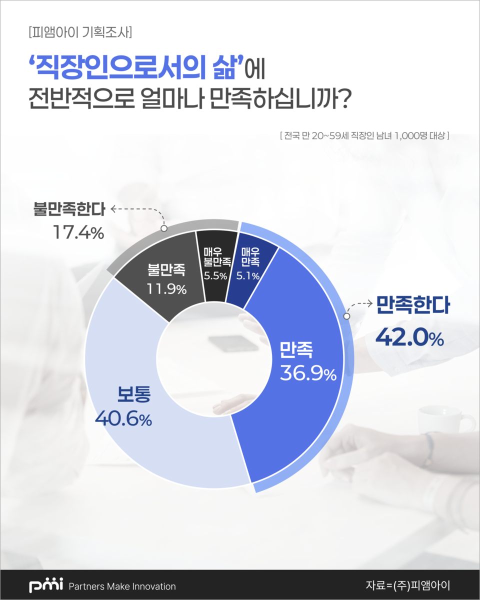 데이터 컨설팅 기업 피엠아이(PMI)가 전국 직장인 1000명을 대상으로 실시한 조사 결과를 분석해 ‘현실 직장인 리포트’를 공개했다(사진=피엠아이).