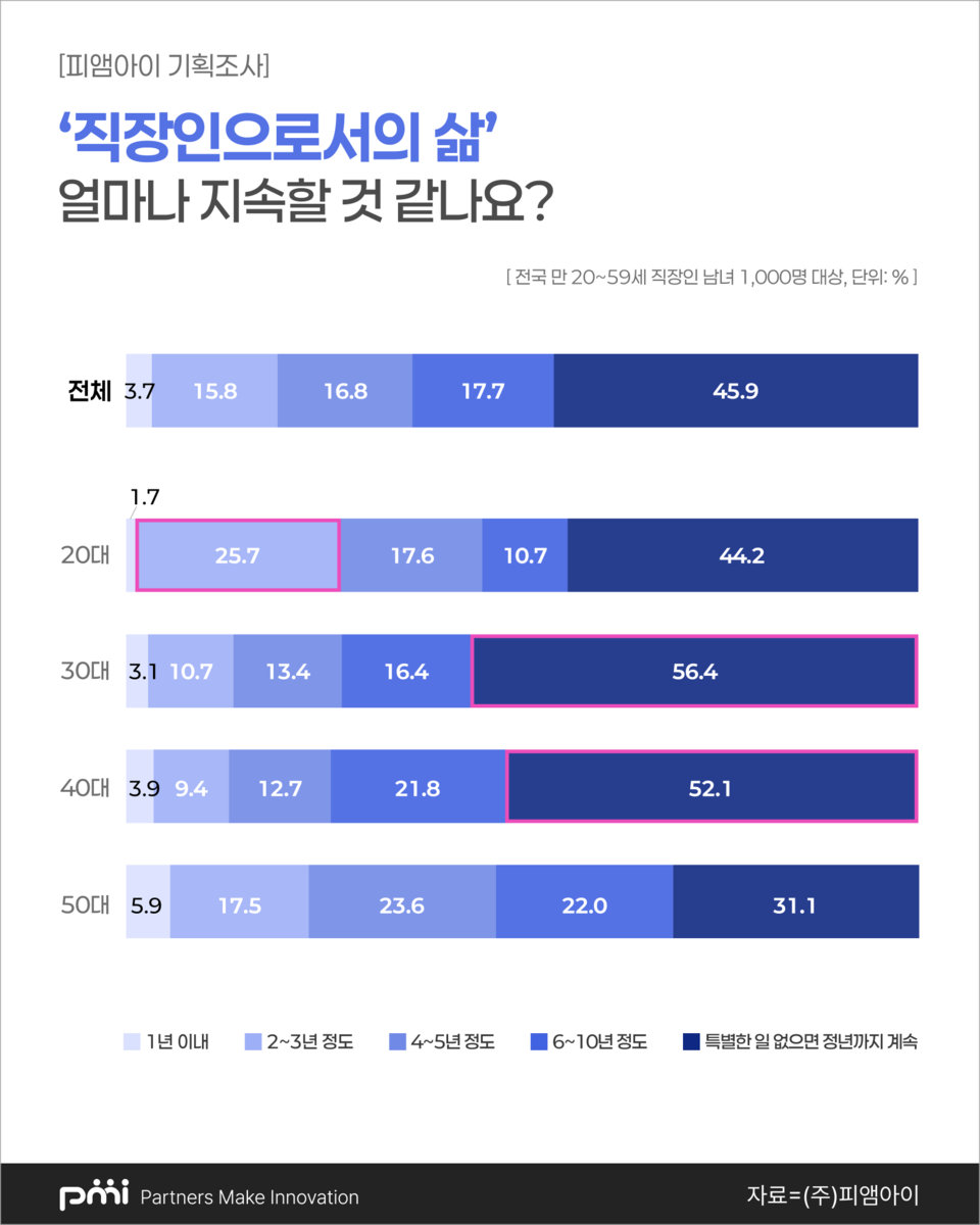데이터 컨설팅 기업 피엠아이(PMI)가 전국 직장인 1000명을 대상으로 실시한 조사 결과를 분석해 ‘현실 직장인 리포트’를 공개했다(사진=피엠아이).
