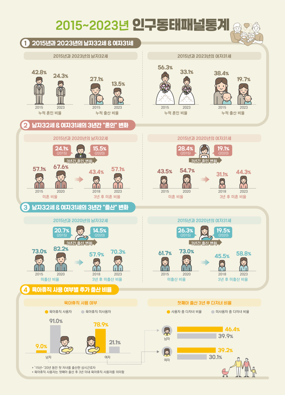 2015~2023 인구동태패널통계(사진=국가데이터처).
